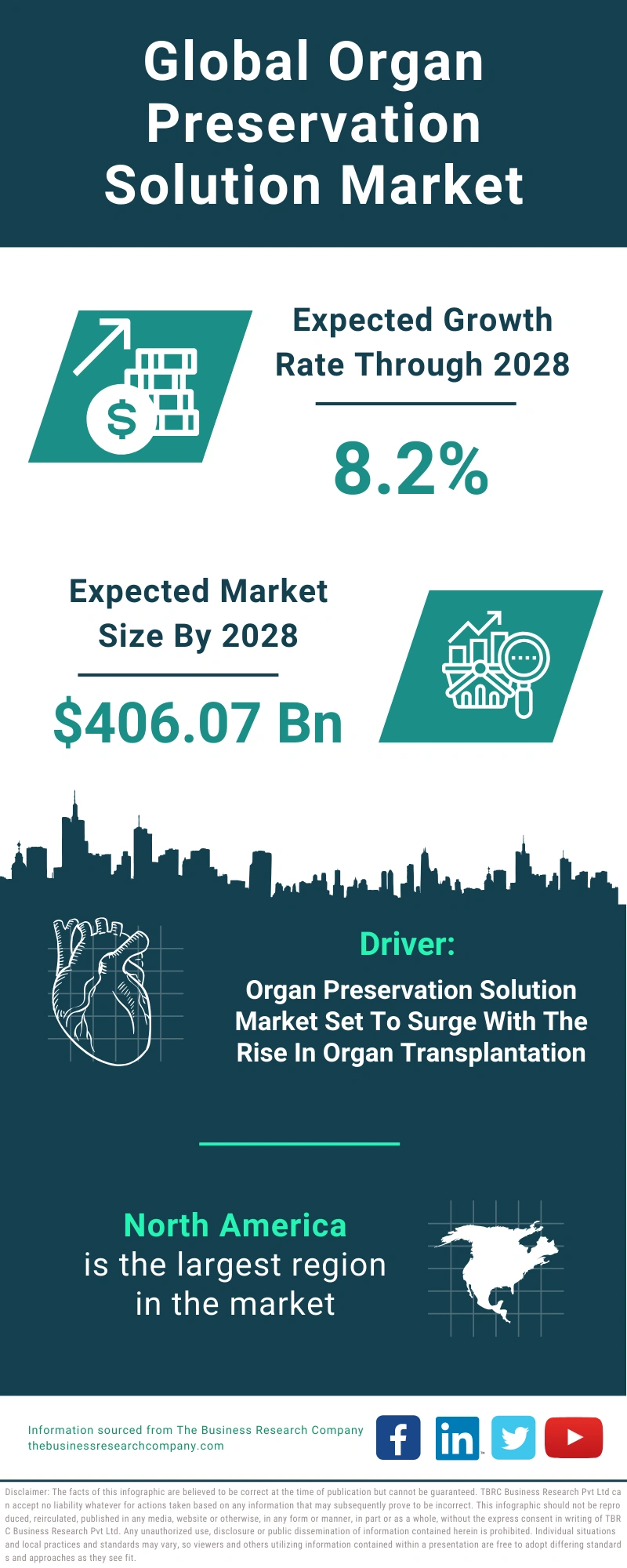 Organ Preservation Solution Global Market Report 2024