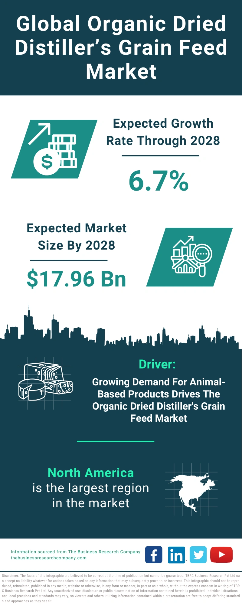 Organic Dried Distiller’s Grain Feed Global Market Report 2024