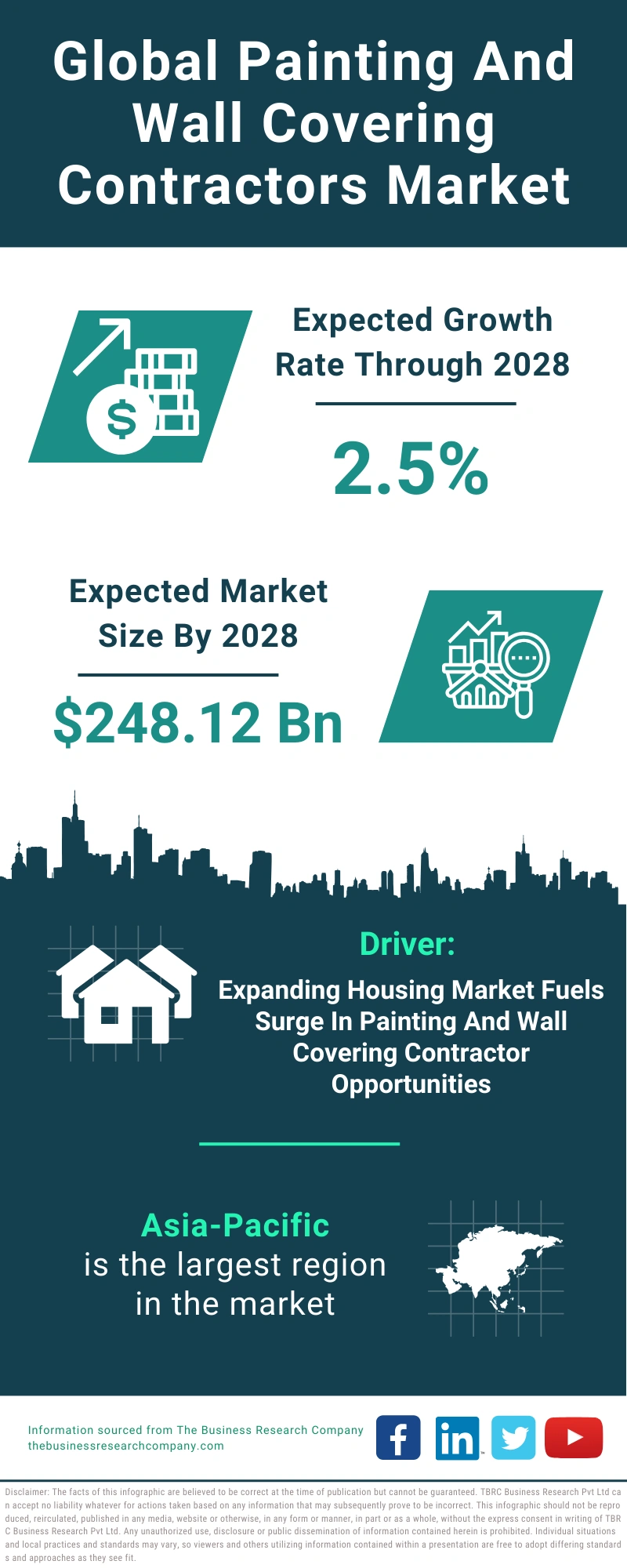 Painting And Wall Covering Contractors Global Market Report 2024