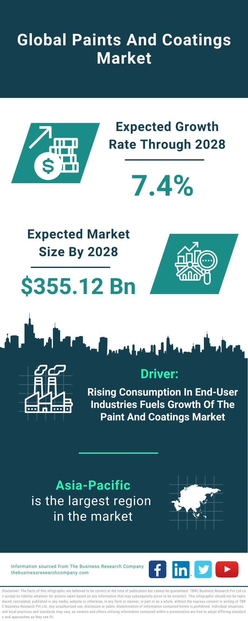 Paints And Coatings Market Growth, Share Analysis And Industry Report
