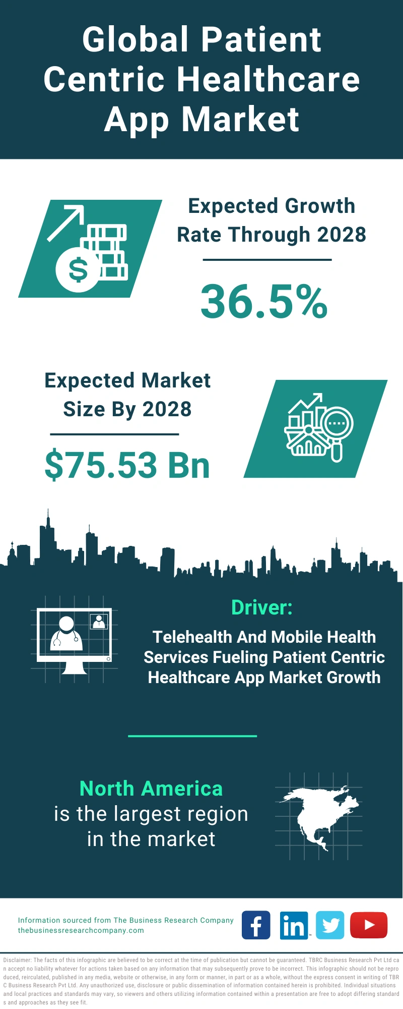 Patient Centric Healthcare App Global Market Report 2024