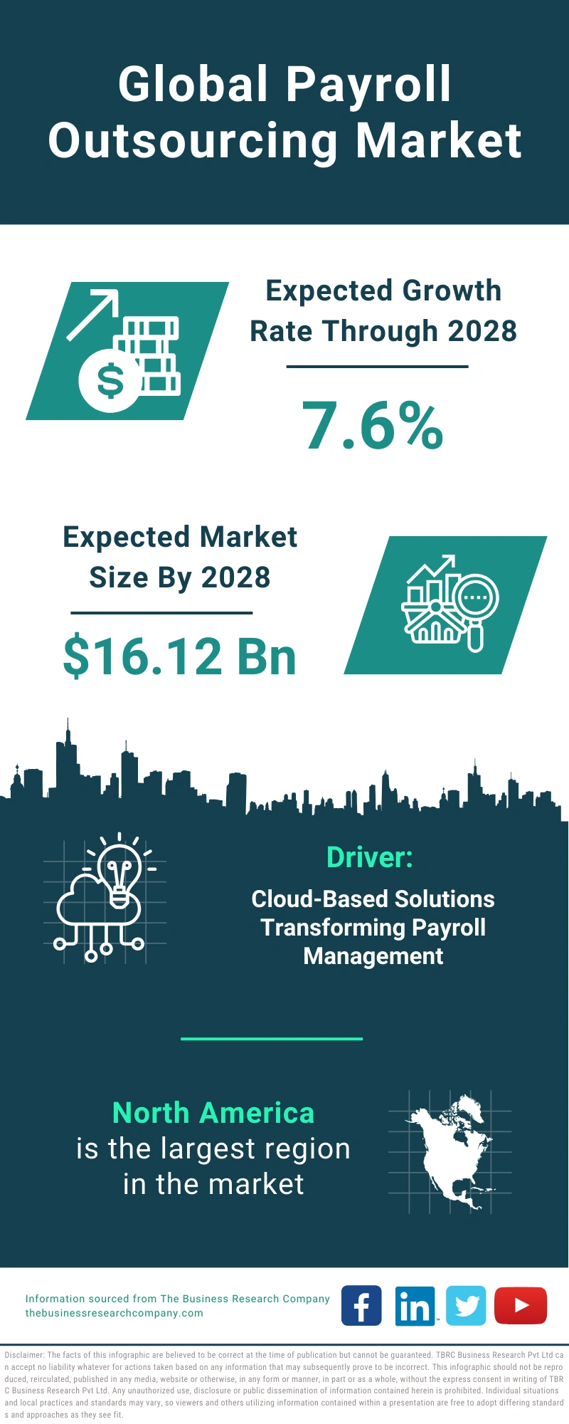 Payroll Outsourcing Global Market Report 2024