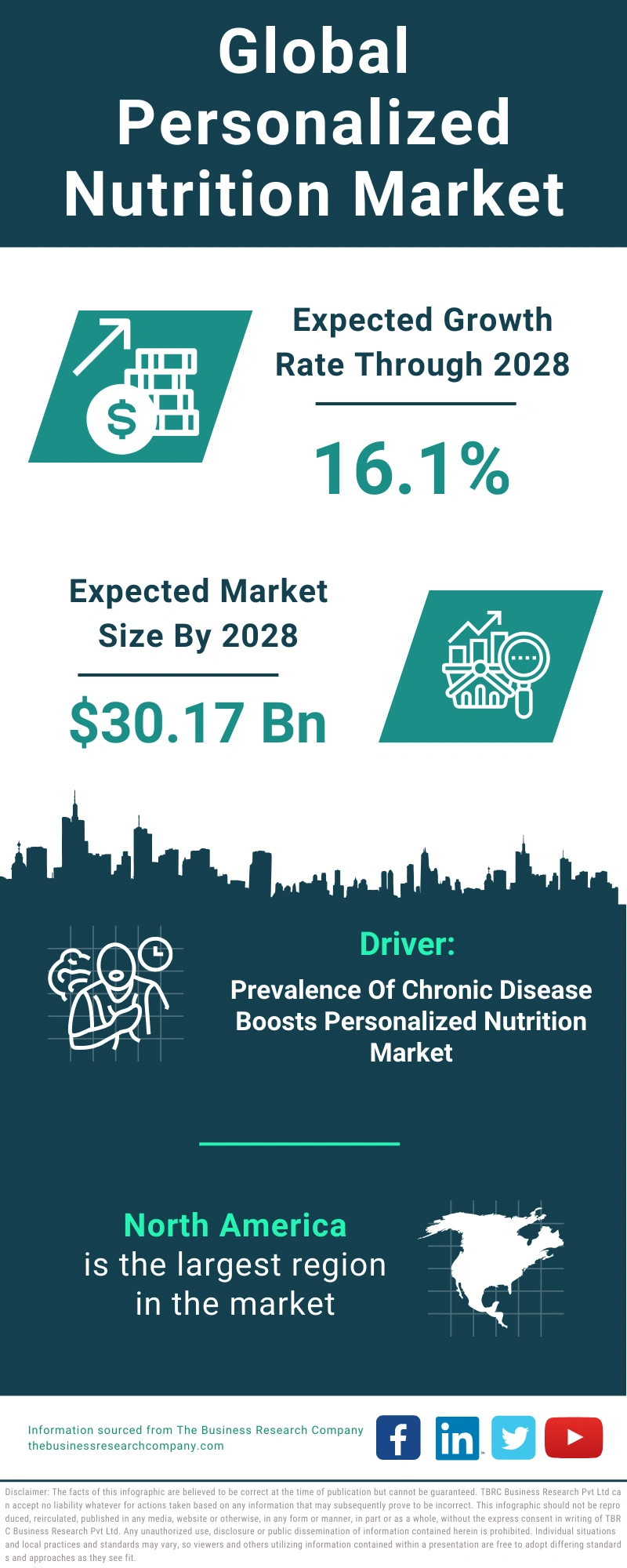 Personalized Nutrition Global Market Report 2024