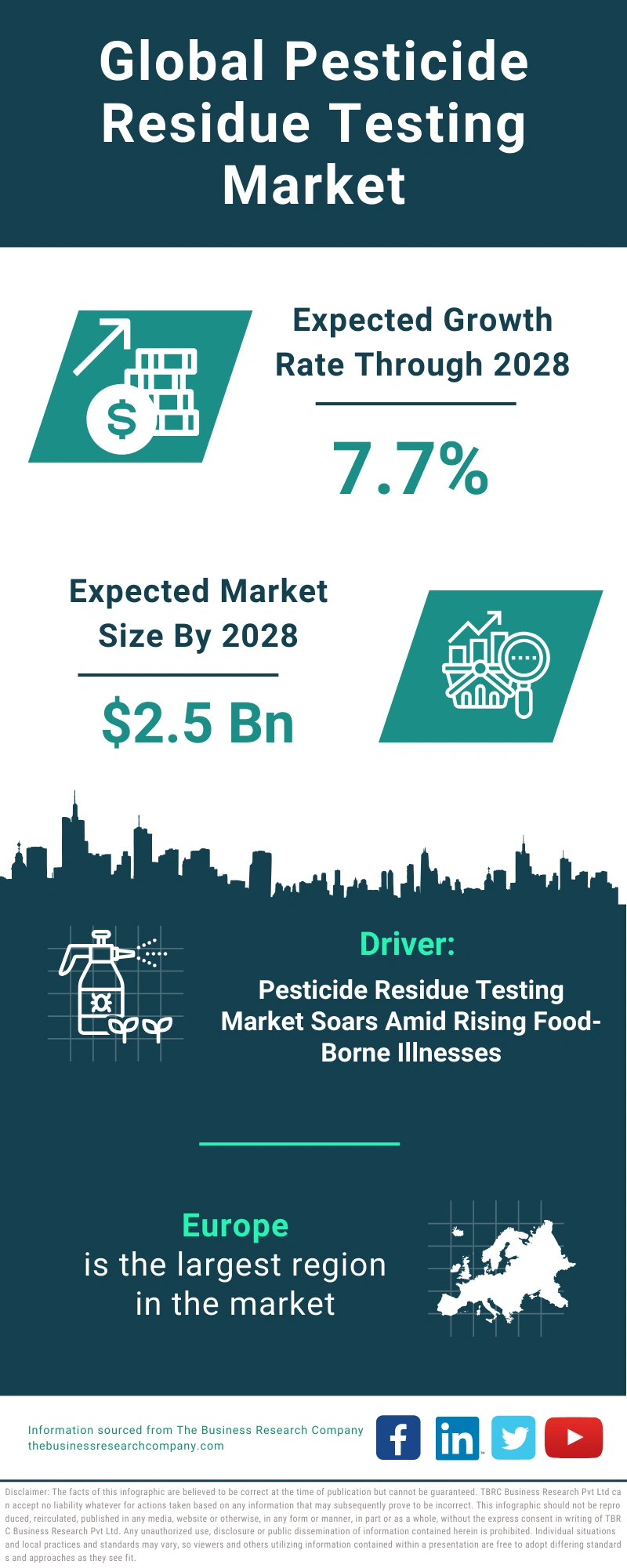 Pesticide Residue Testing Global Market Report 2024