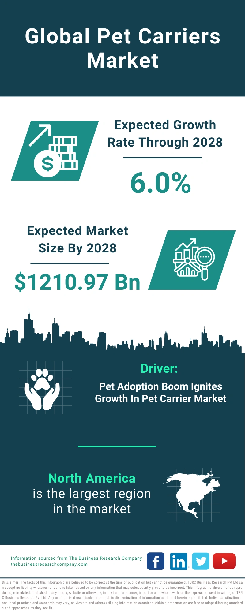 Pet Carriers Market Opportunity, Industry Segments 2024 To 2033