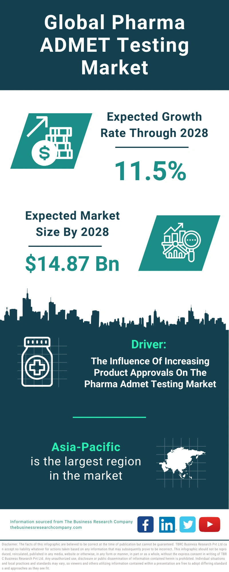 Pharma ADMET Testing Global Market Report 2024