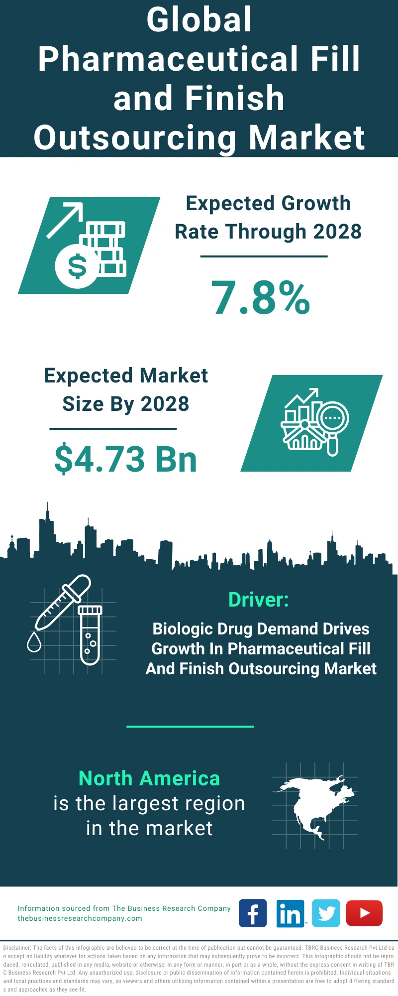 Pharmaceutical Fill and Finish Outsourcing Global Market Report 2024