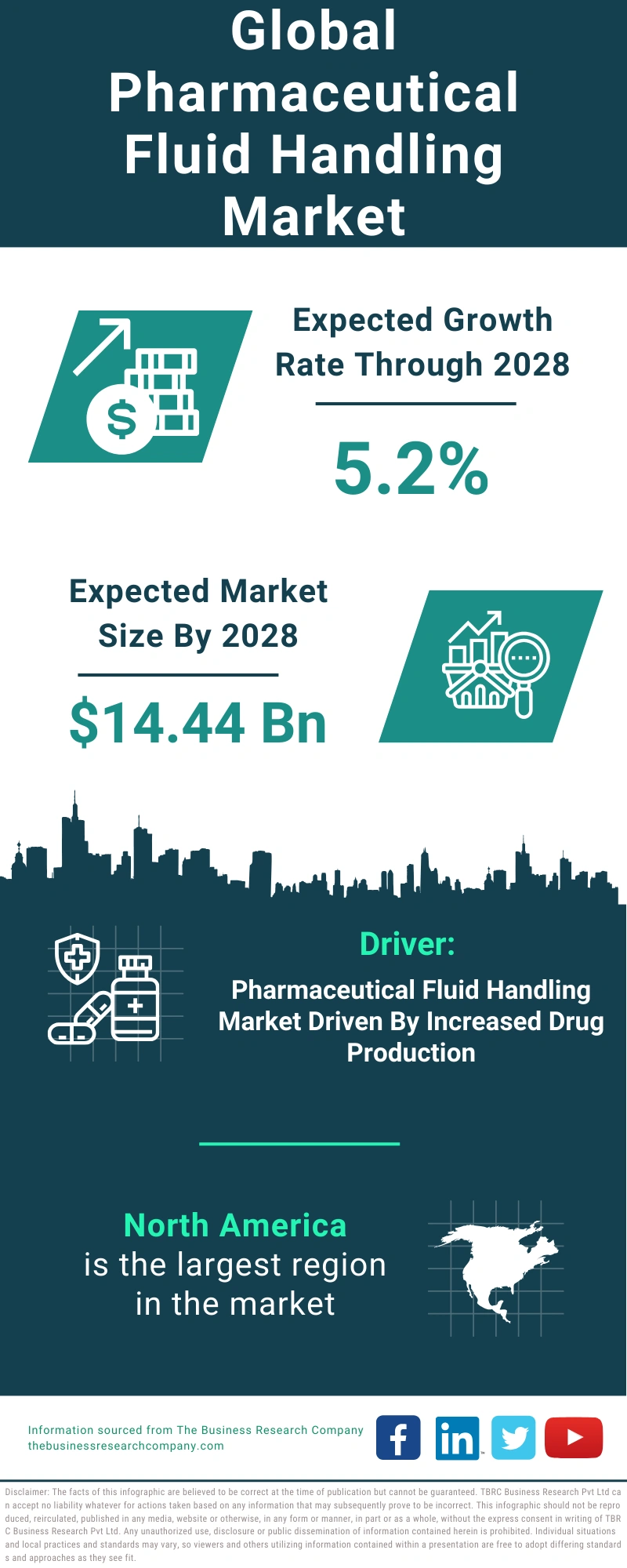 Pharmaceutical Fluid Handling Global Market Report 2024