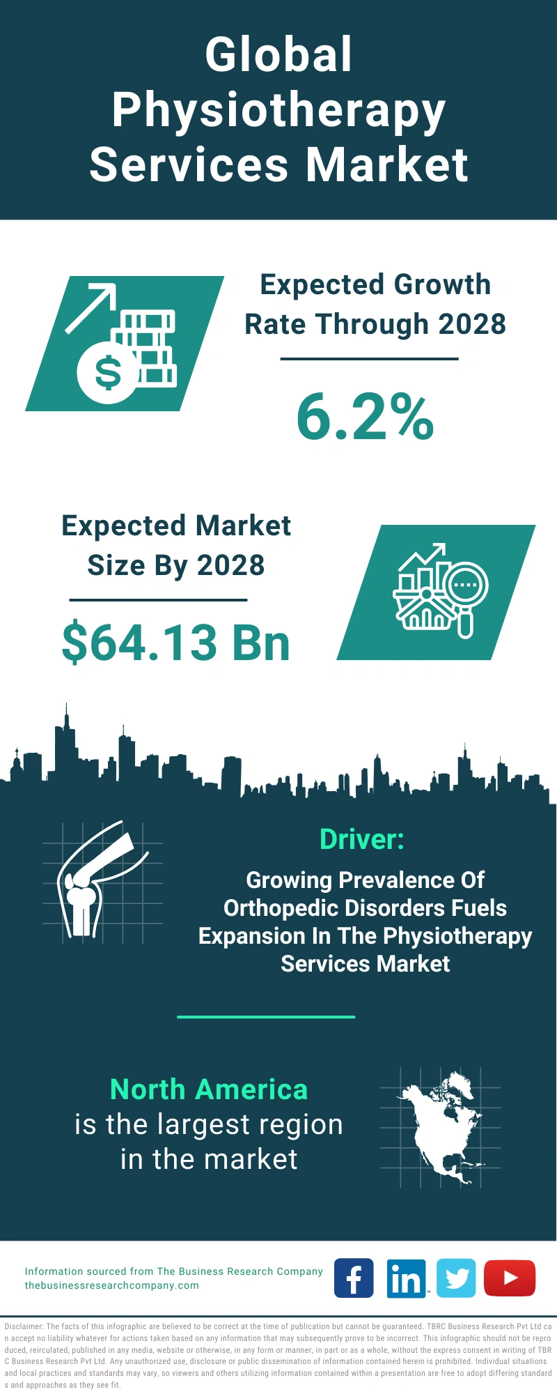 Physiotherapy Services Global Market Report 2024