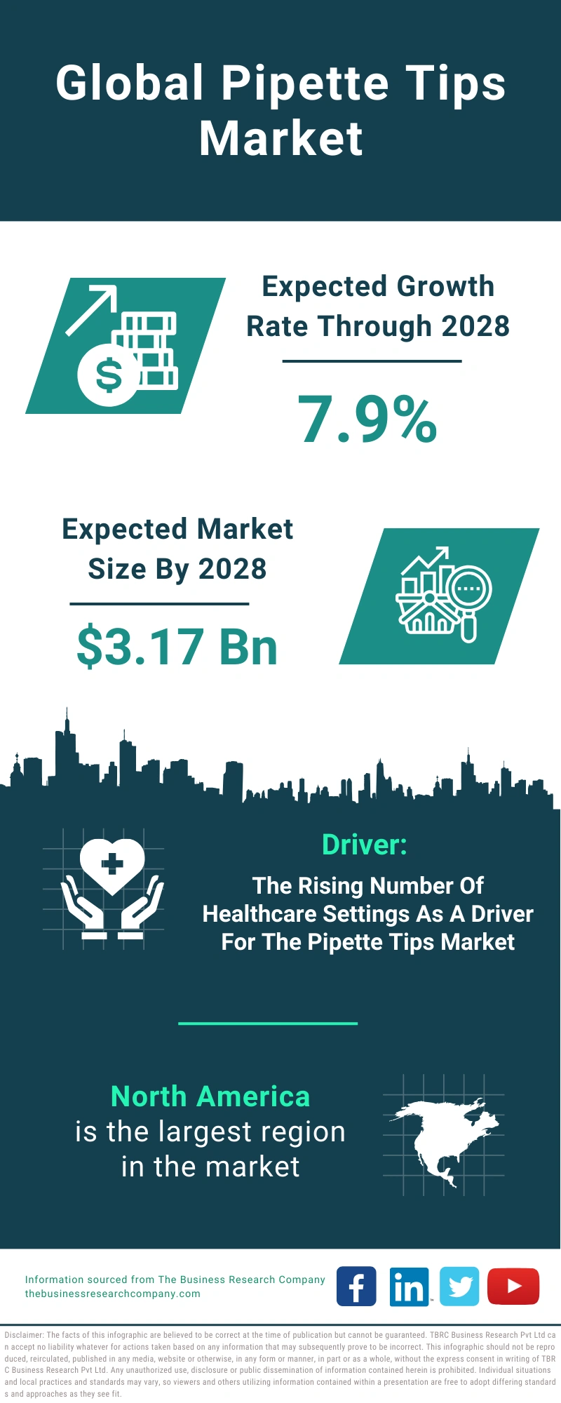 Pipette Tips Market 2024 Growth and Future Infographic