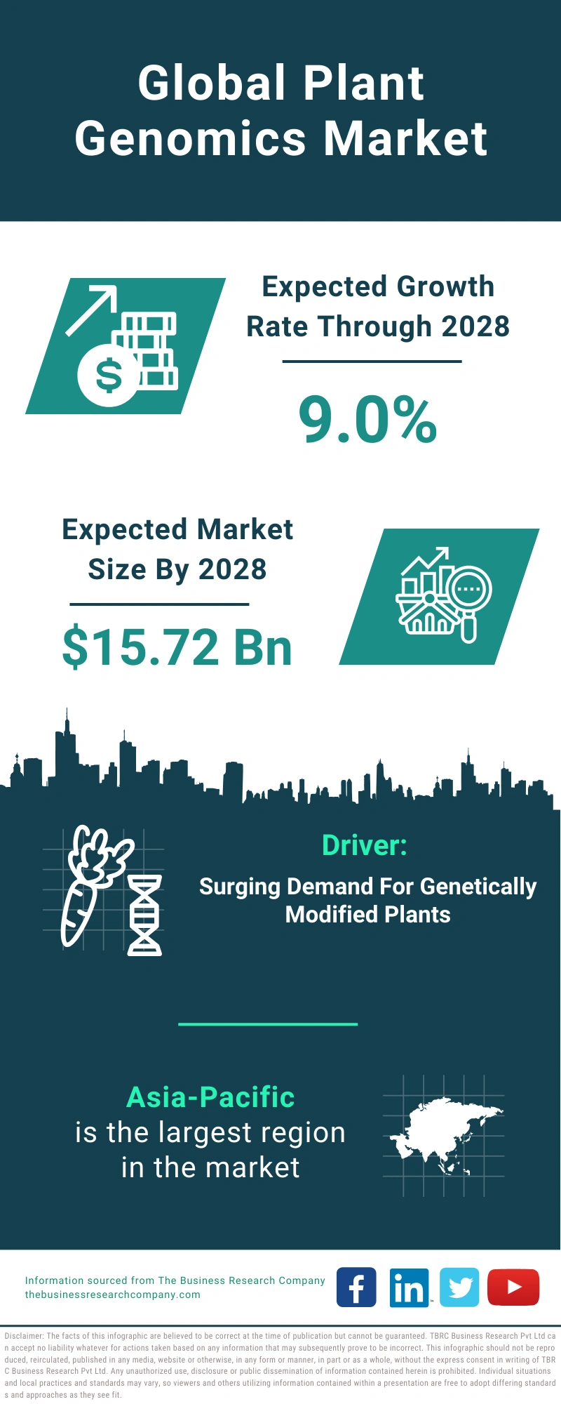 Plant Genomics Global Market Report 2024