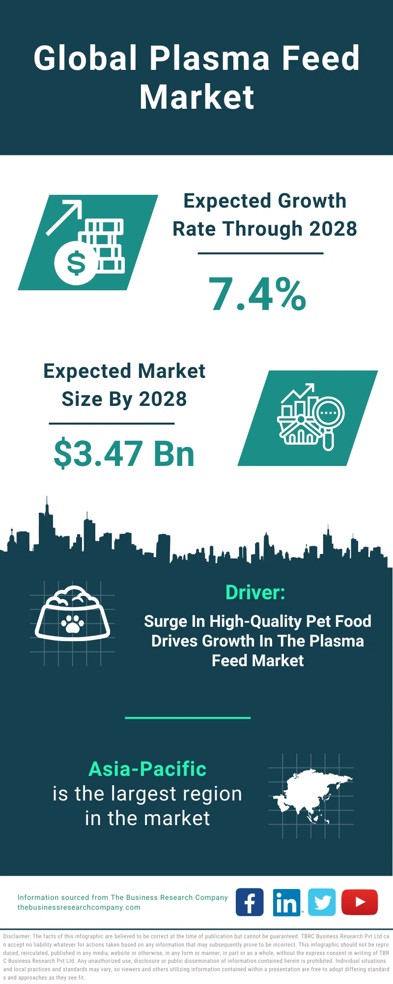 Plasma Feed Global Market Report 2024