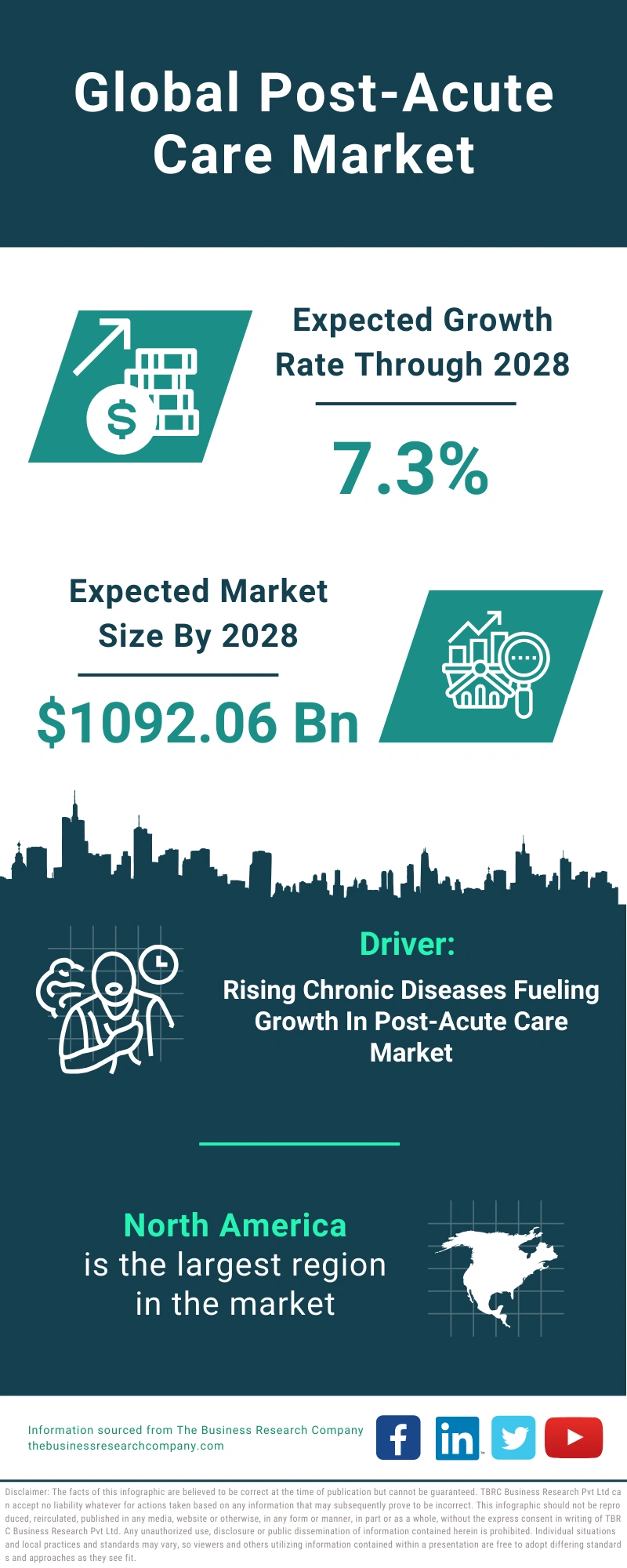 Post-Acute Care Global Market Report 2024