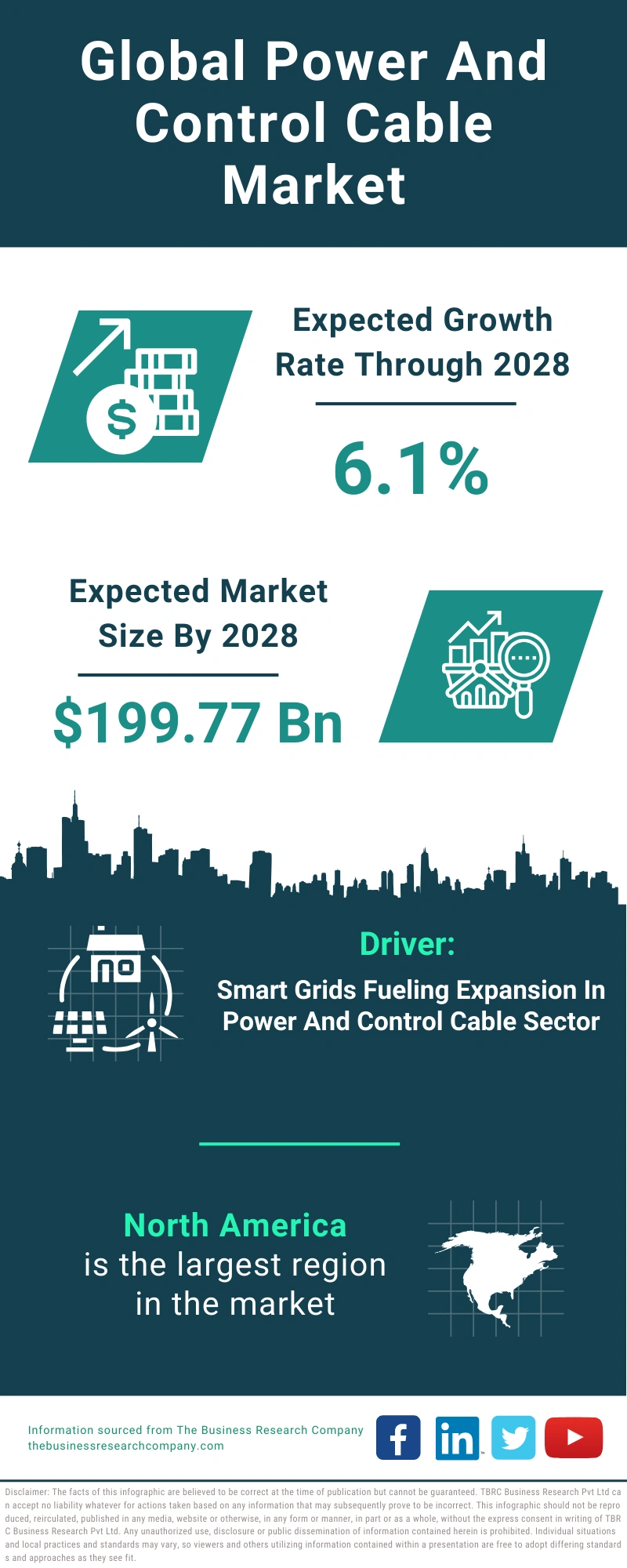 Power And Control Cable Global Market Report 2024