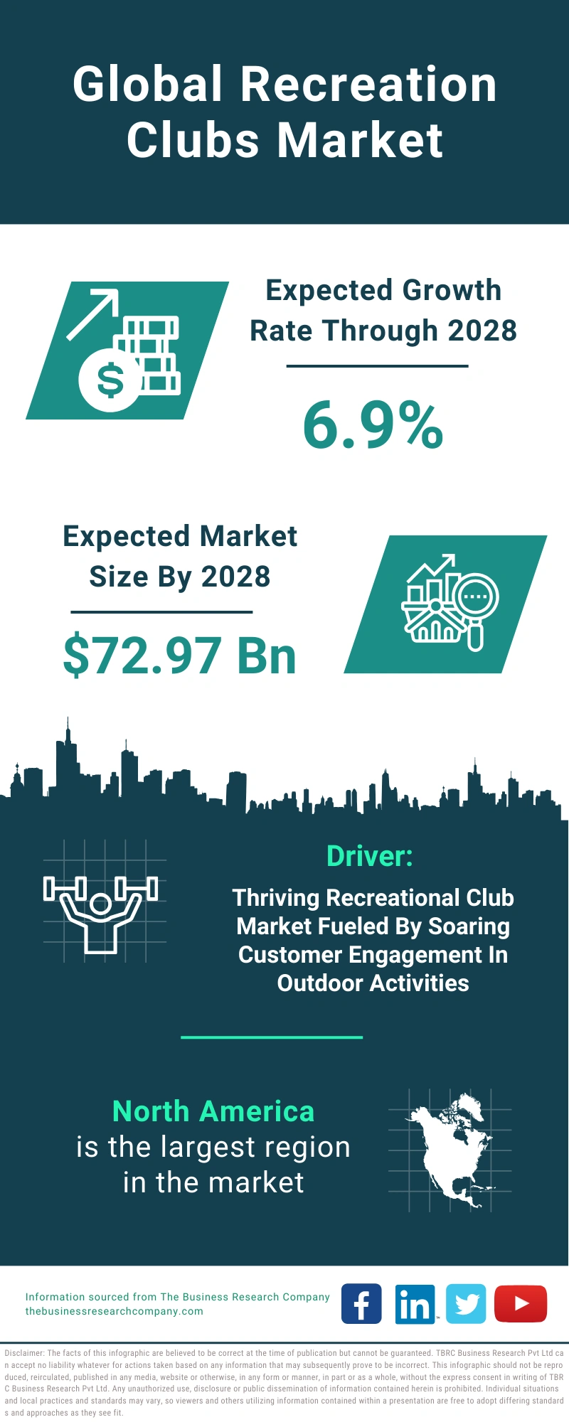 Recreation Clubs Global Market Report 2024