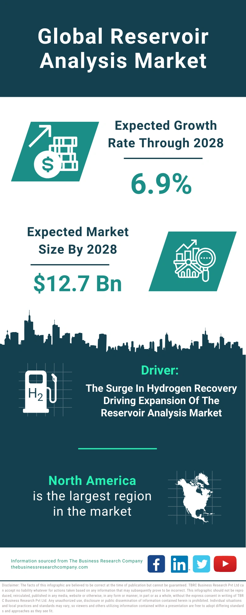 Reservoir Analysis Global Market Report 2024