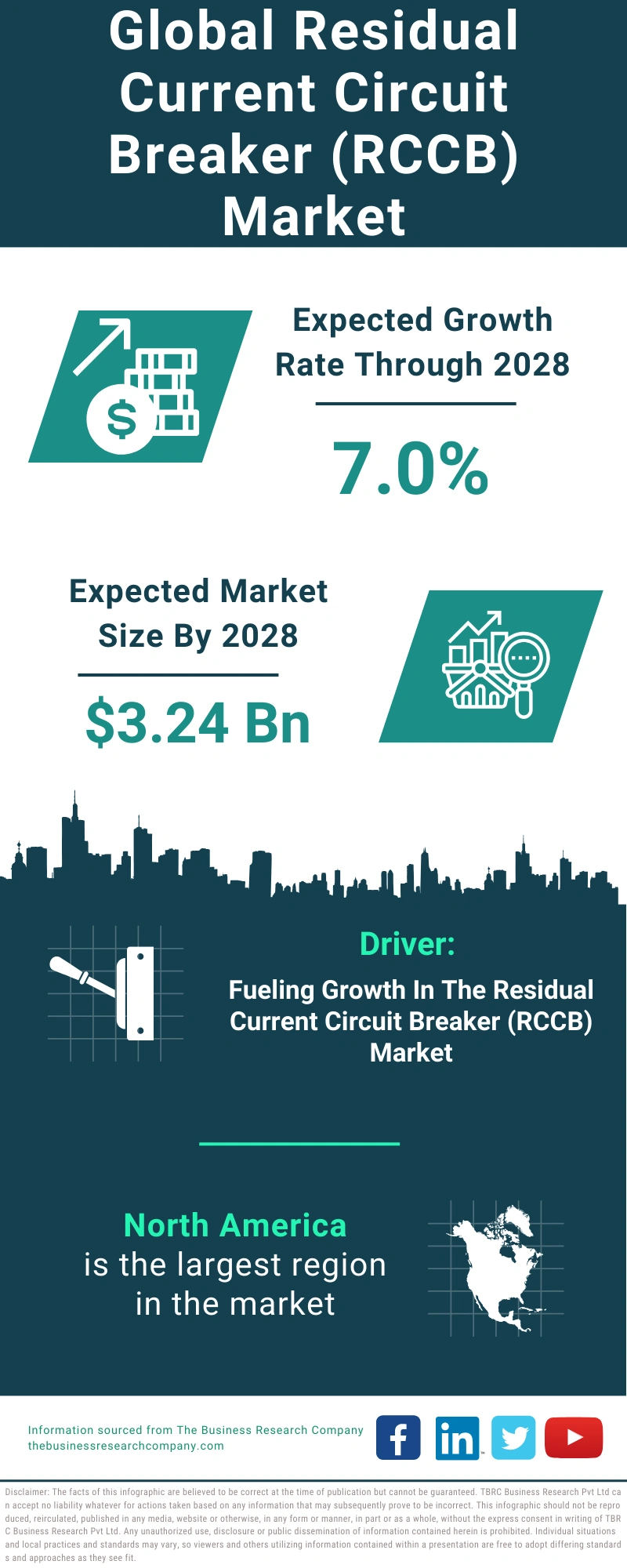 Residual Current Circuit Breaker (RCCB) Global Market Report 2024