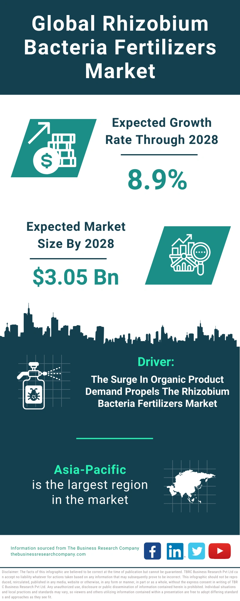 Rhizobium Bacteria Fertilizers Global Market Report 2024