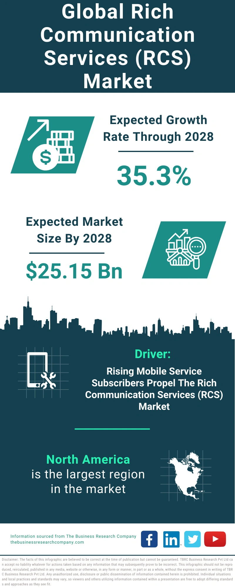 Rich Communication Services (RCS) Global Market Report 2024