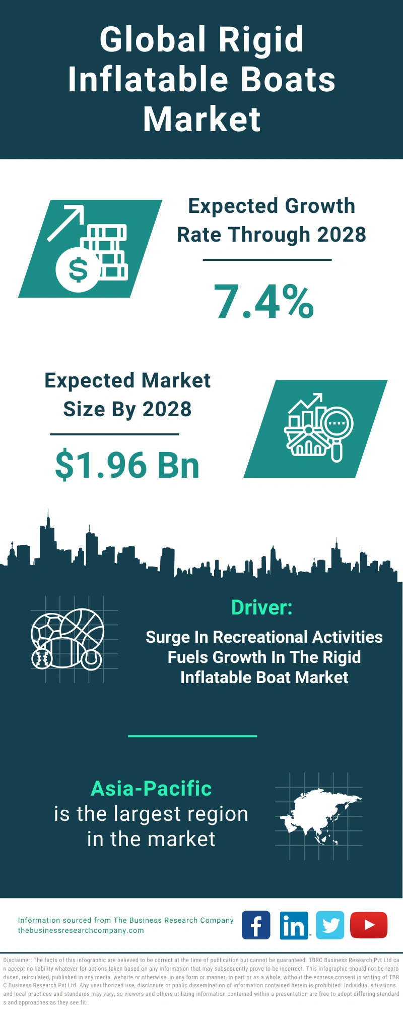 Rigid Inflatable Boats Global Market Report 2024
