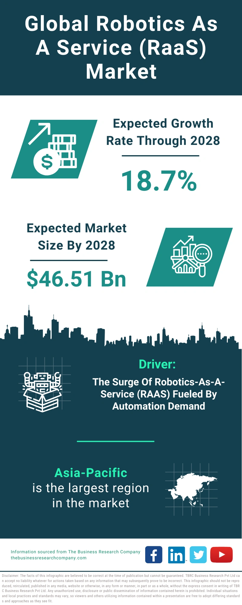 Robotics As A Service (RaaS) Global Market Report 2024