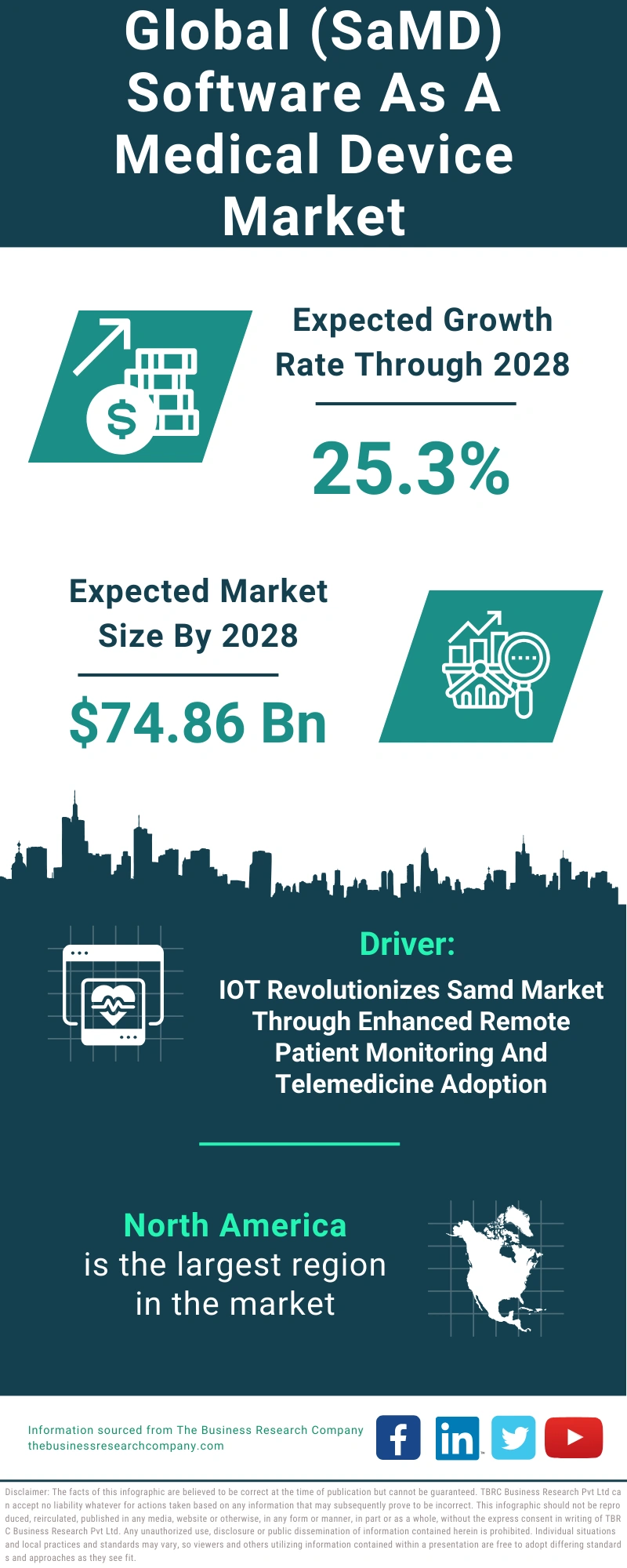 (SaMD) Software As A Medical Device Global Market Report 2024
