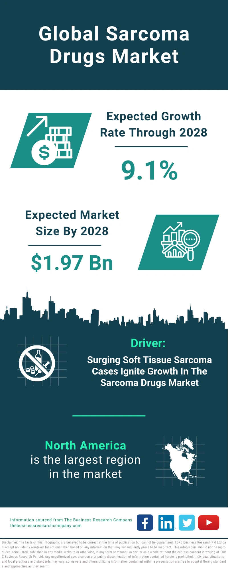 Sarcoma Drugs Global Market Report 2024
