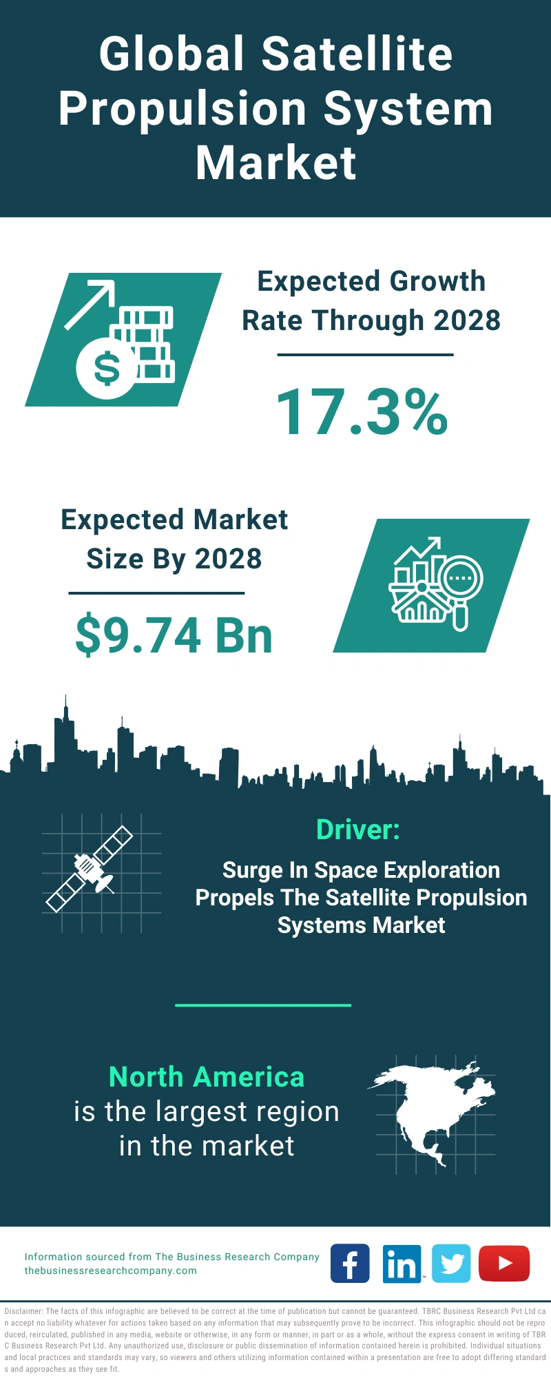 Satellite Propulsion System Global Market Report 2024