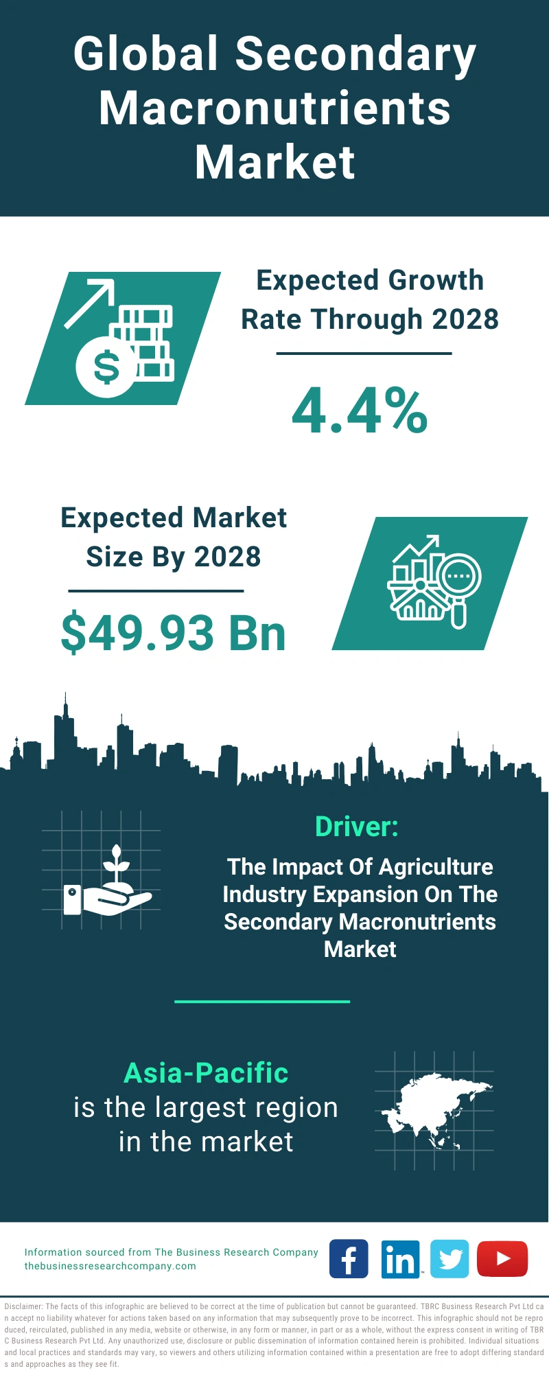 Secondary Macronutrients Global Market Report 2024