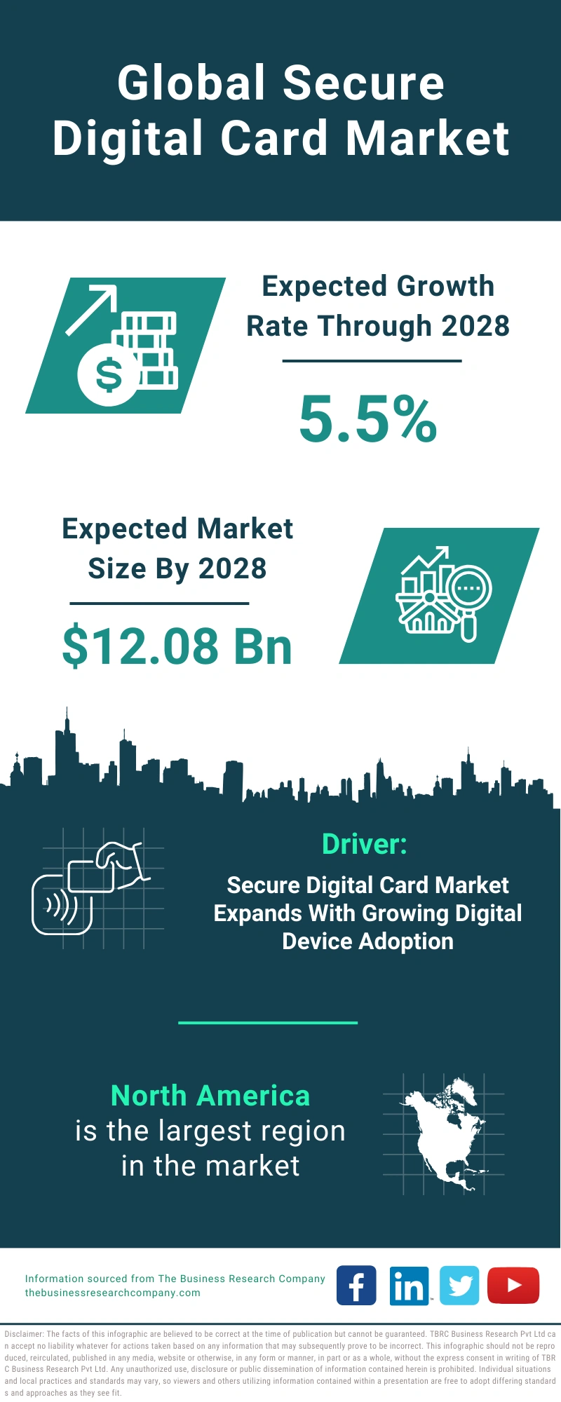 Secure Digital Card Global Market Report 2024