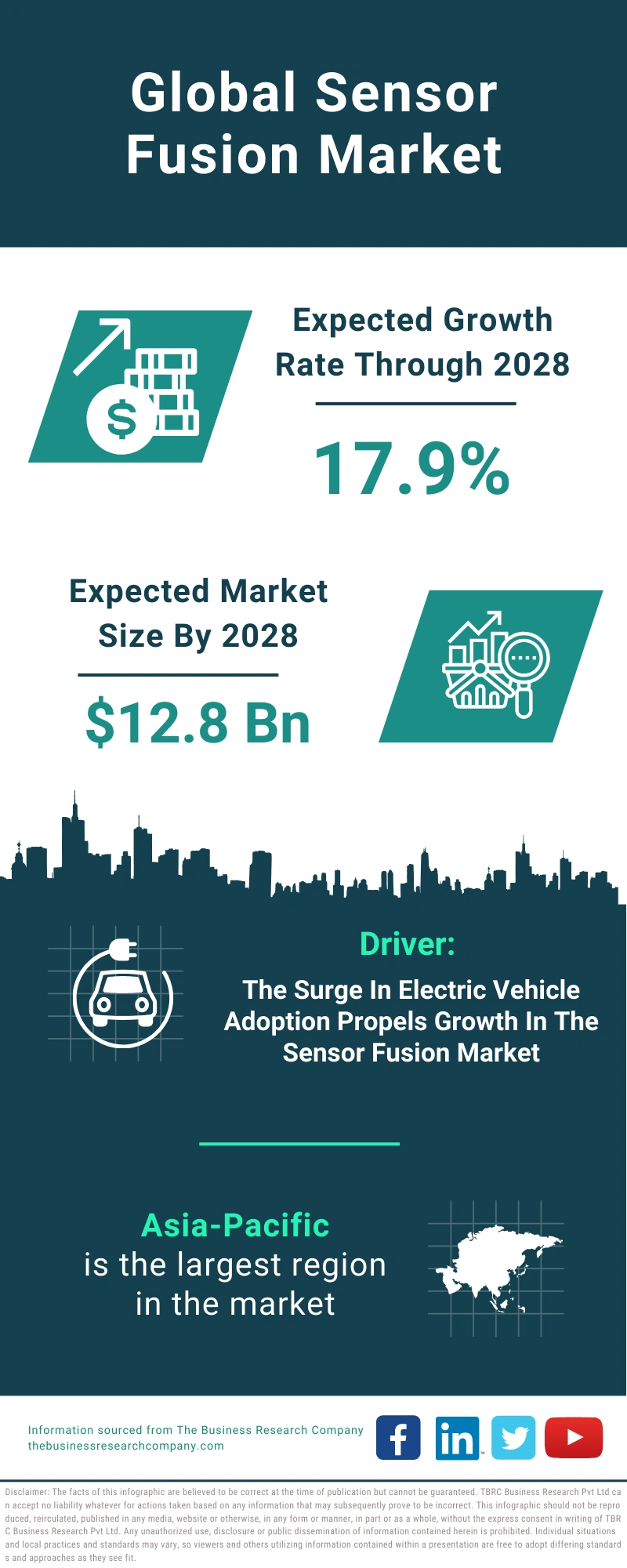 Sensor Fusion Global Market Report 2024