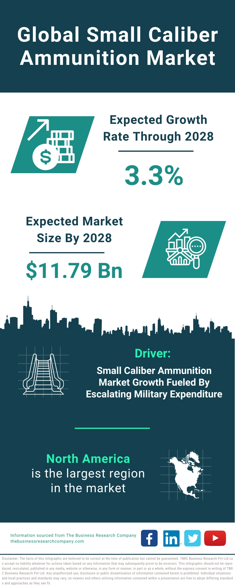 Small Caliber Ammunition Global Market Report 2024