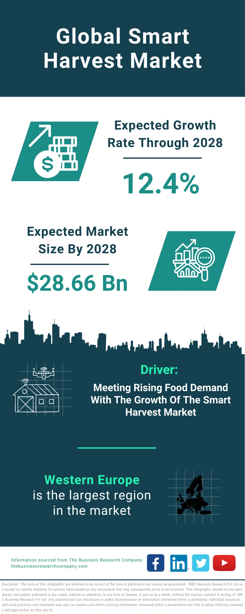 Smart Harvest Global Market Report 2024