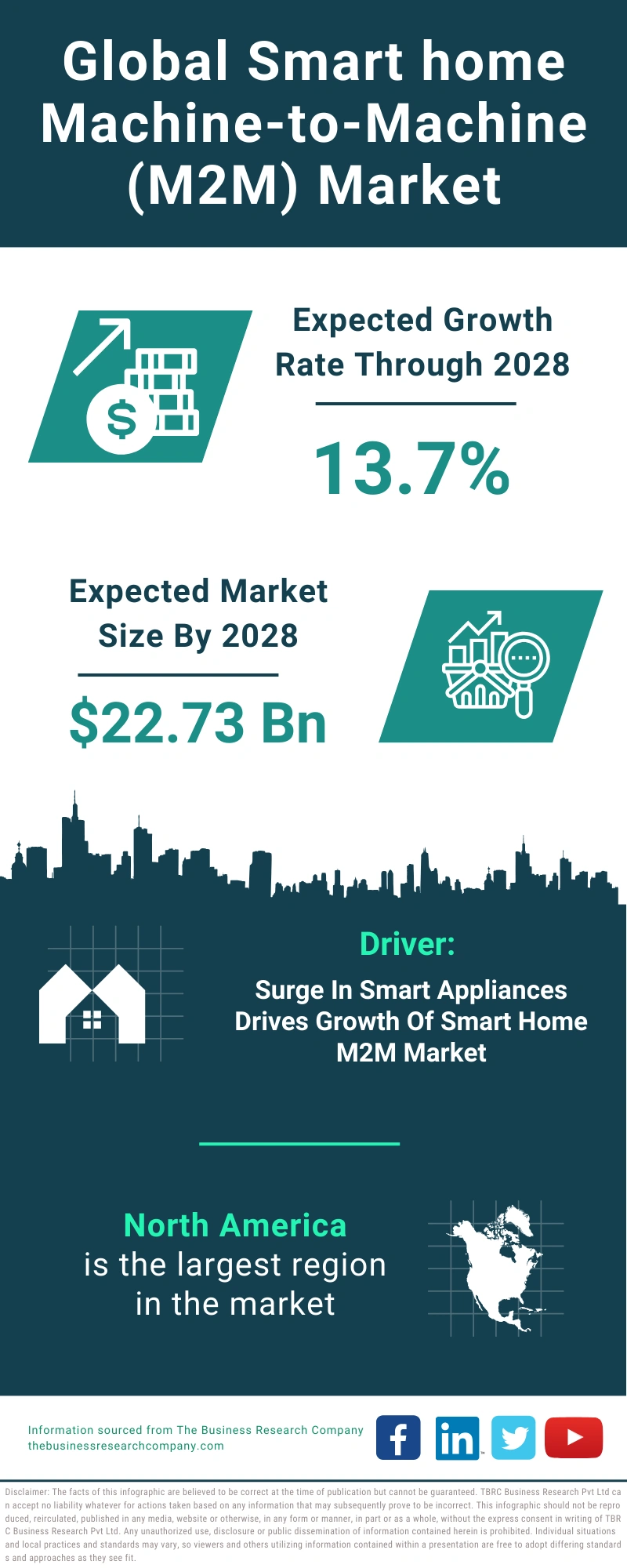 Smart home Machine-to-Machine (M2M) Global Market Report 2024