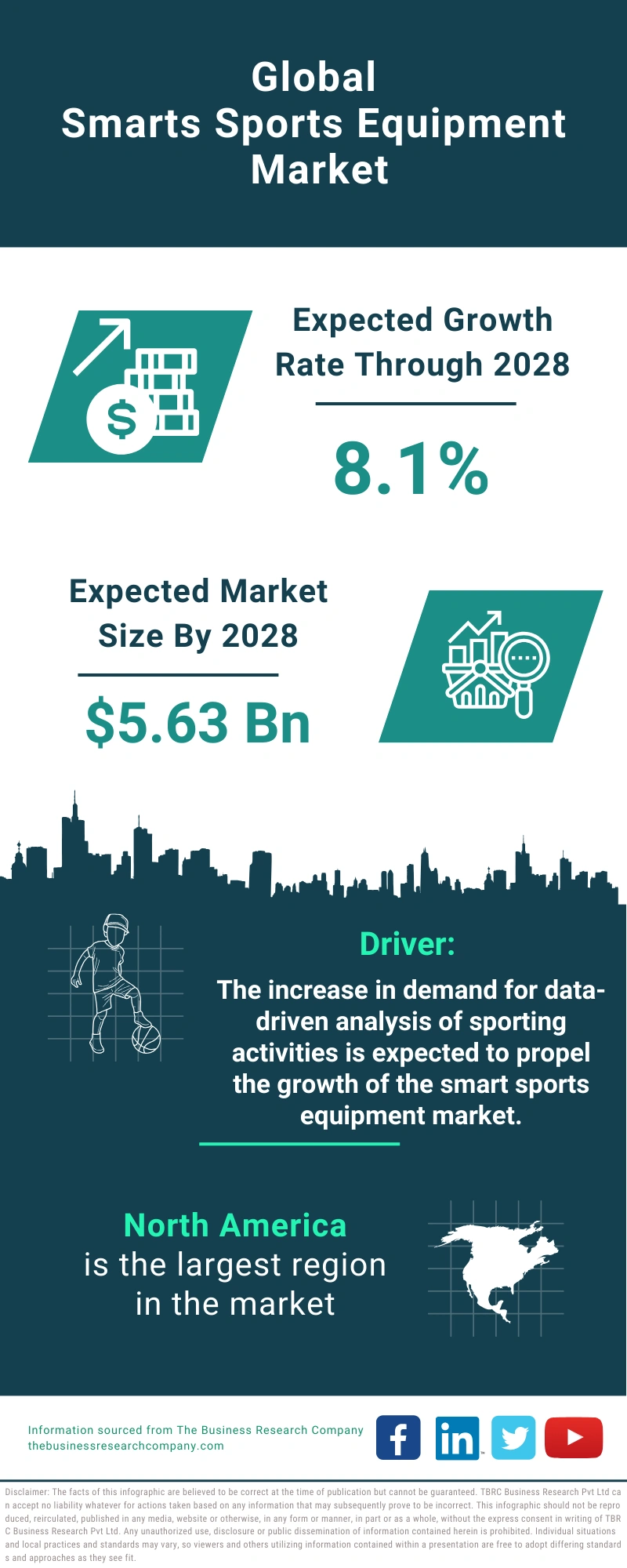 Smarts Sports Equipment Market Size, Outlkook, Trends And Forecast To 2033