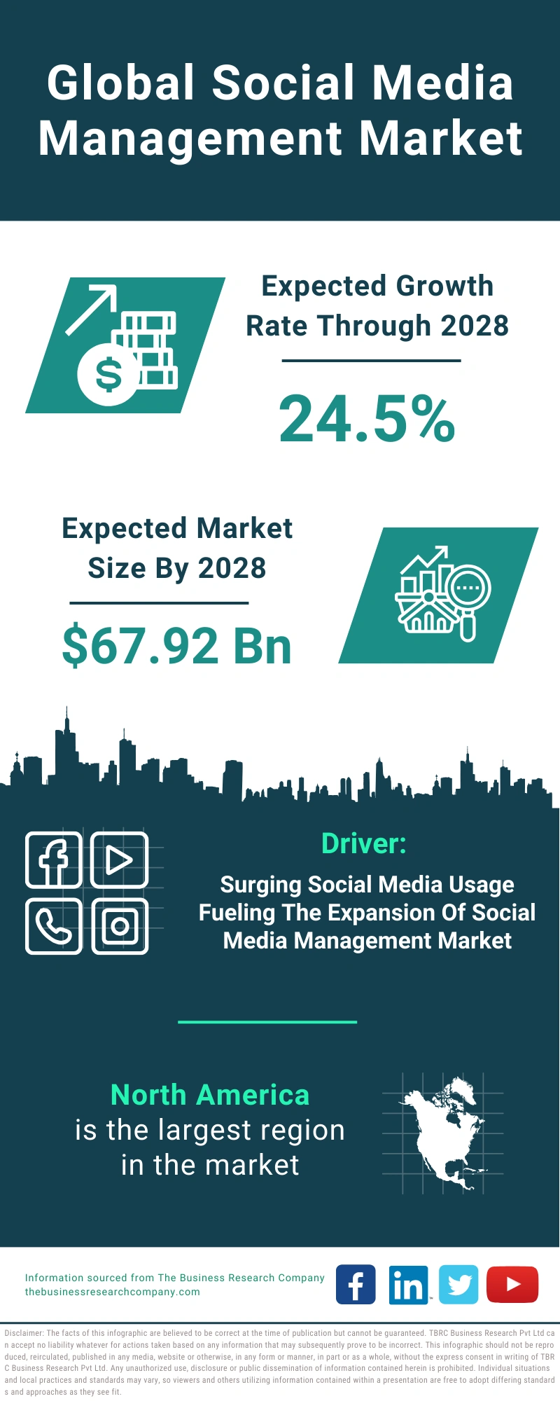 Social Media Management Global Market Report 2024
