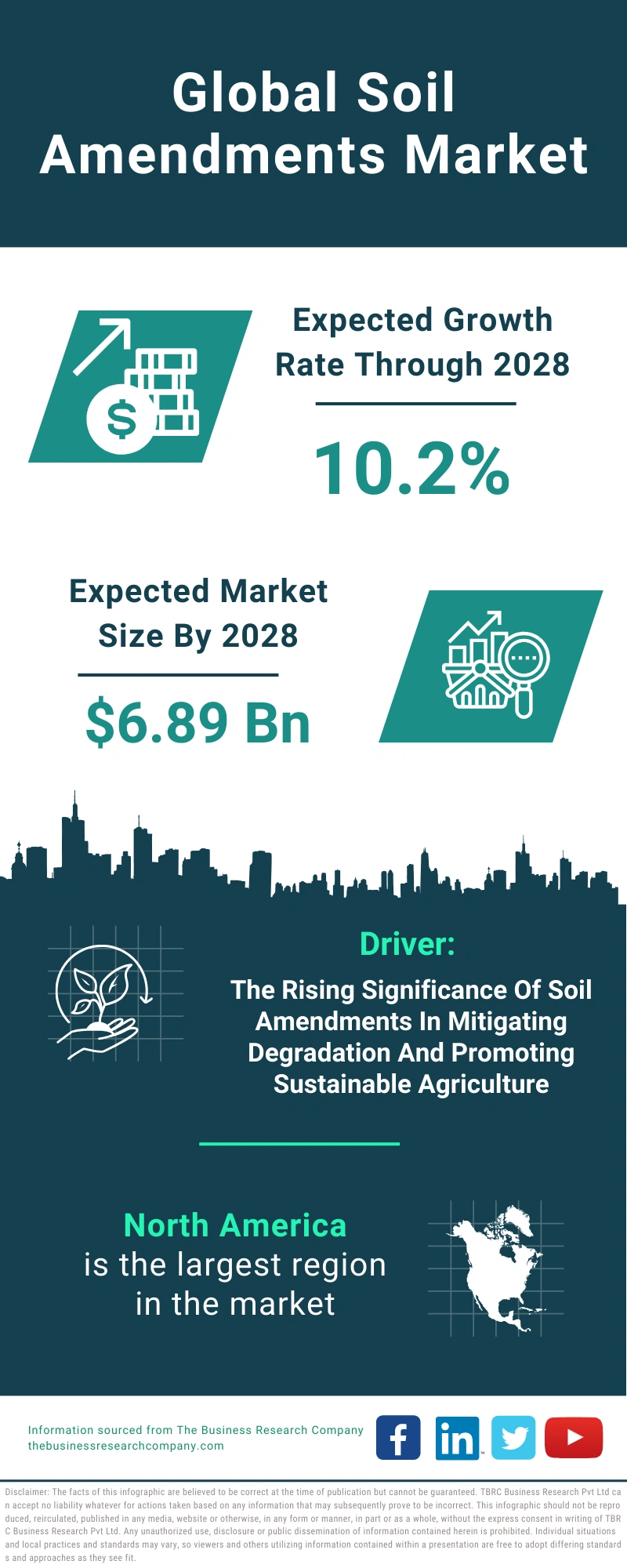 Soil Amendments Global Market Report 2024