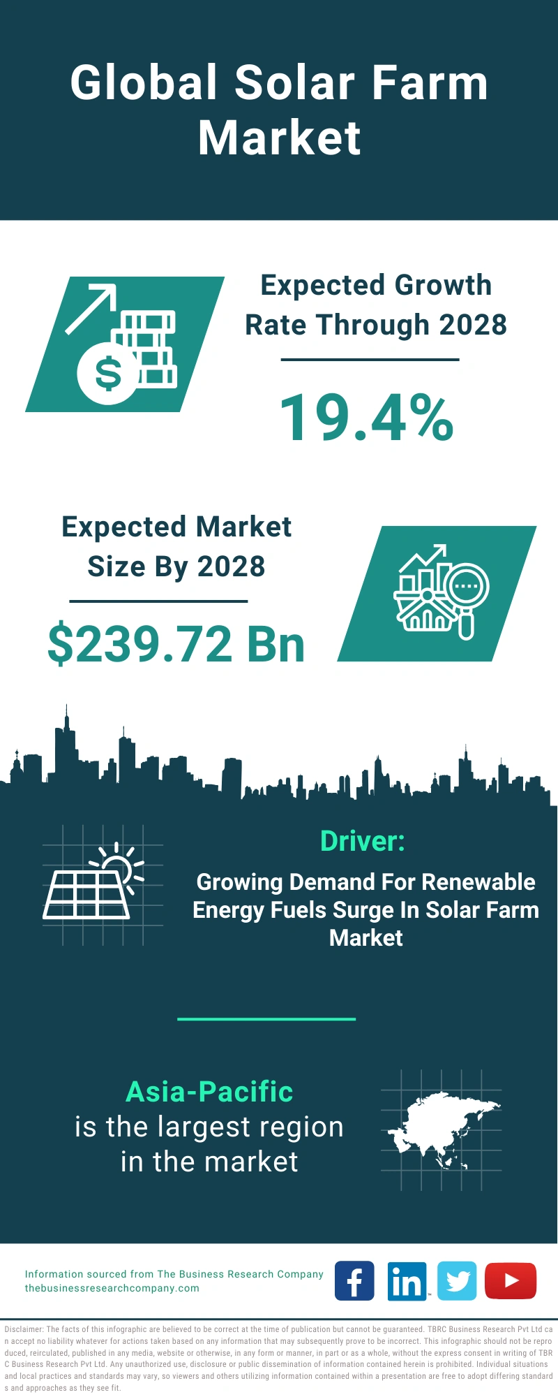 Solar Farm Global Market Report 2024