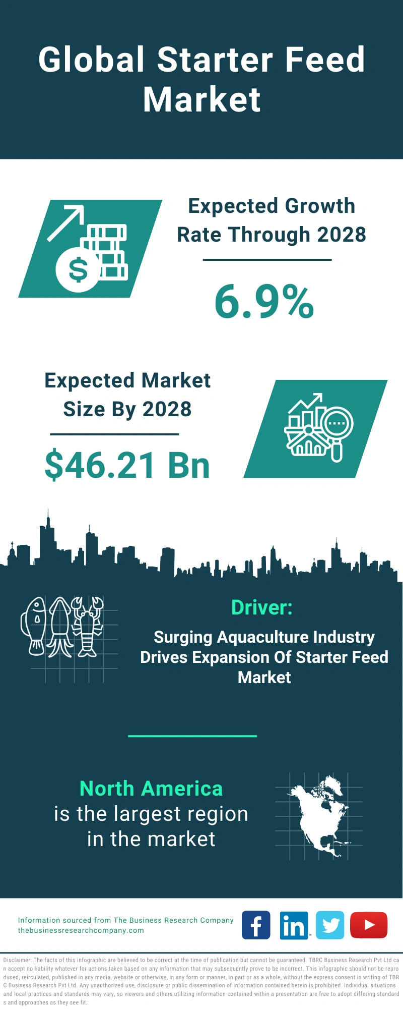 Starter Feed Global Market Report 2024