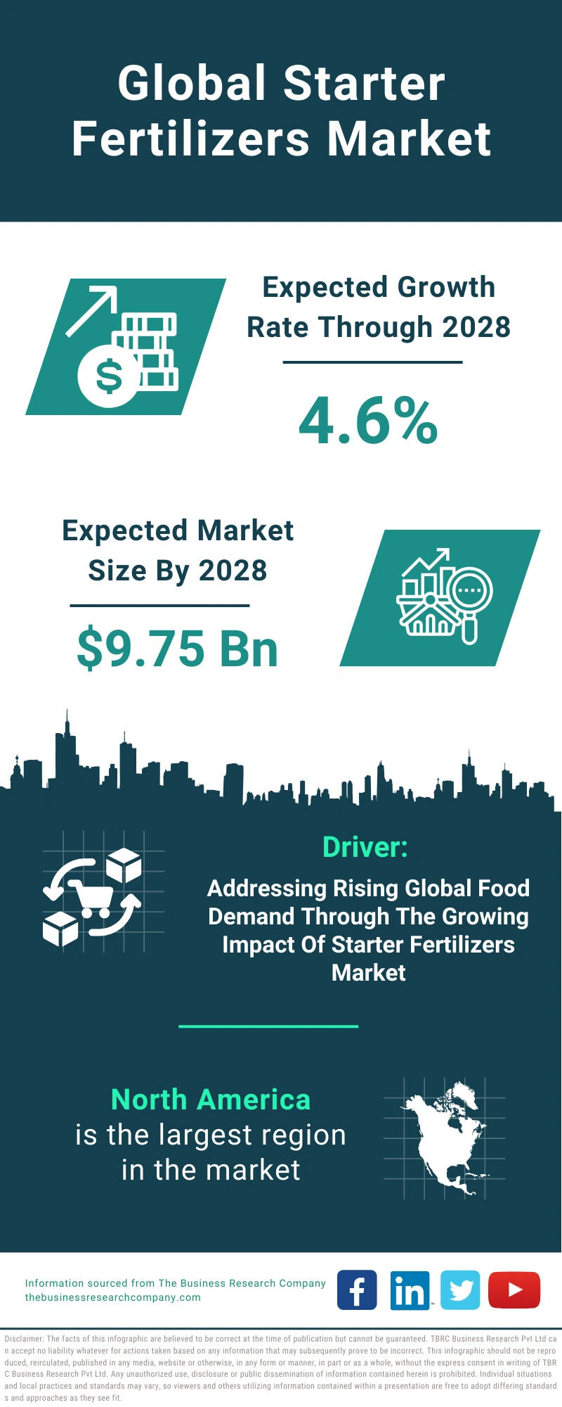 Starter Fertilizers Global Market Report 2024