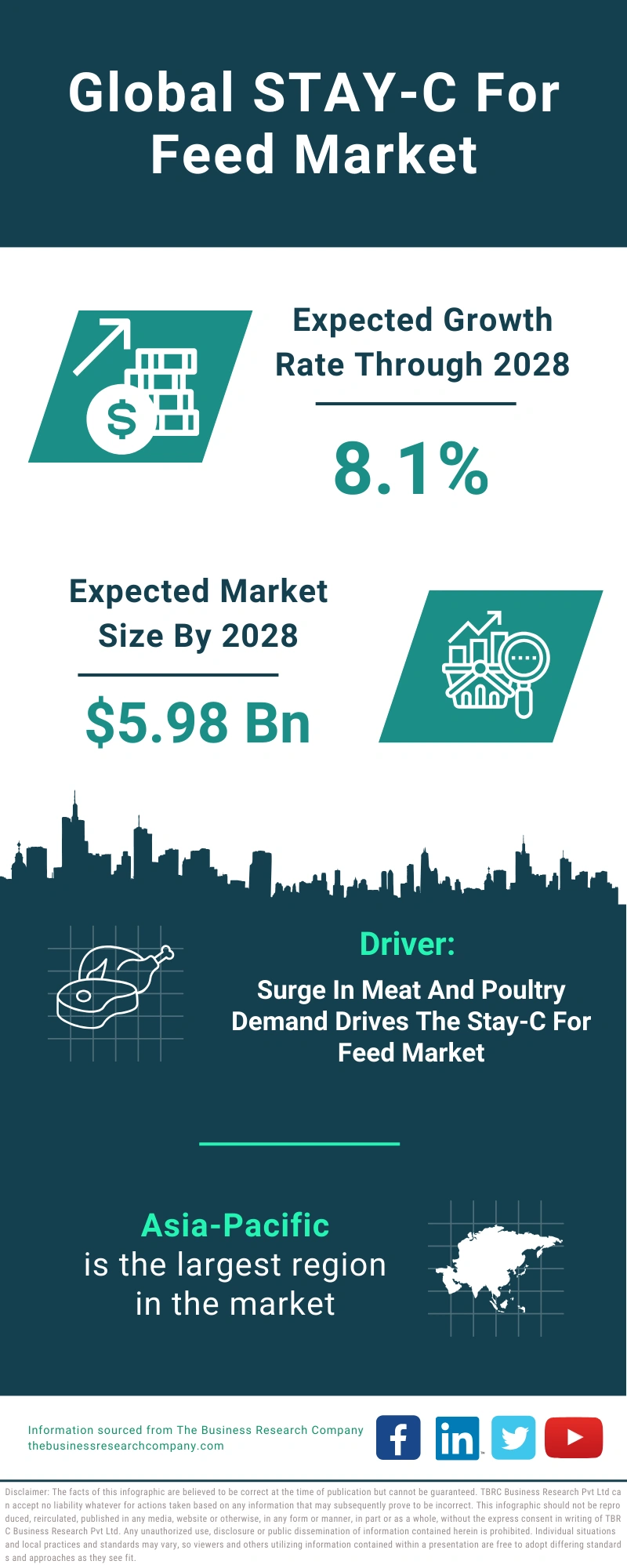 STAY-C For Feed Global Market Report 2024