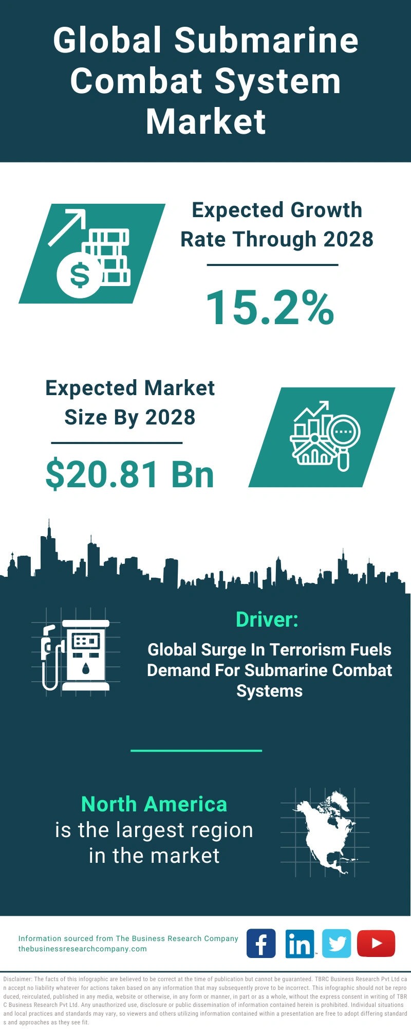 Submarine Combat System Global Market Report 2024