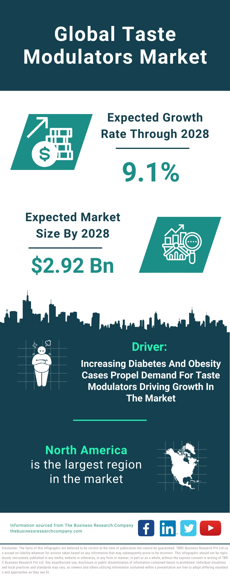 Taste Modulators Global Market Report 2024