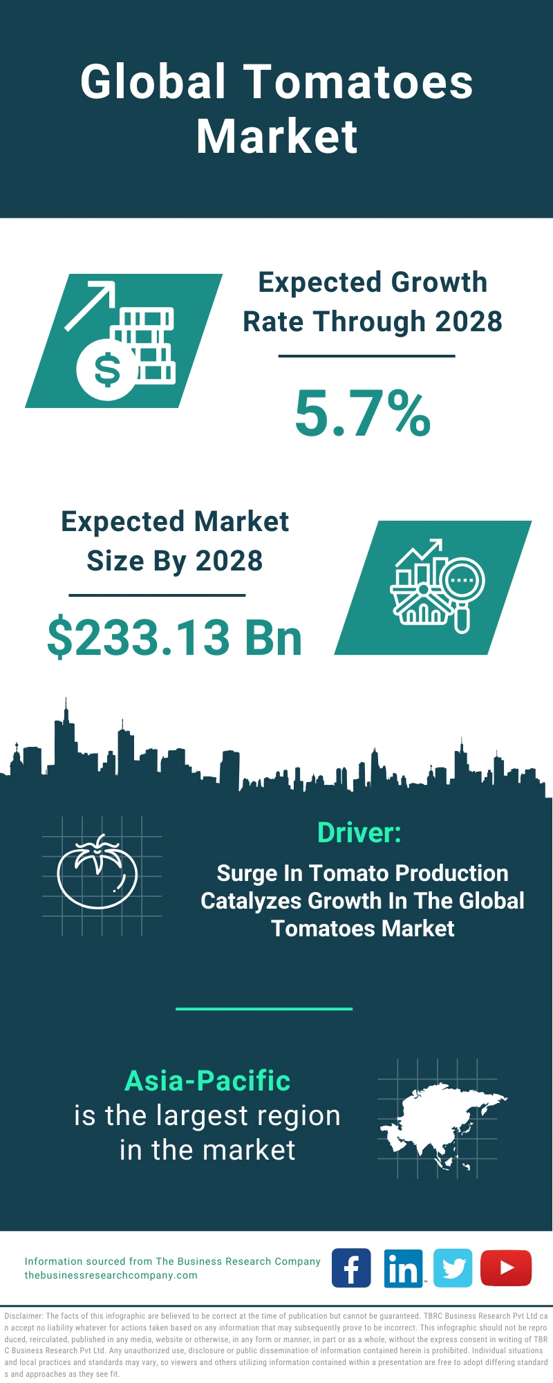 Tomatoes Market Size, Share Analysis, Trends, Growth And Industry