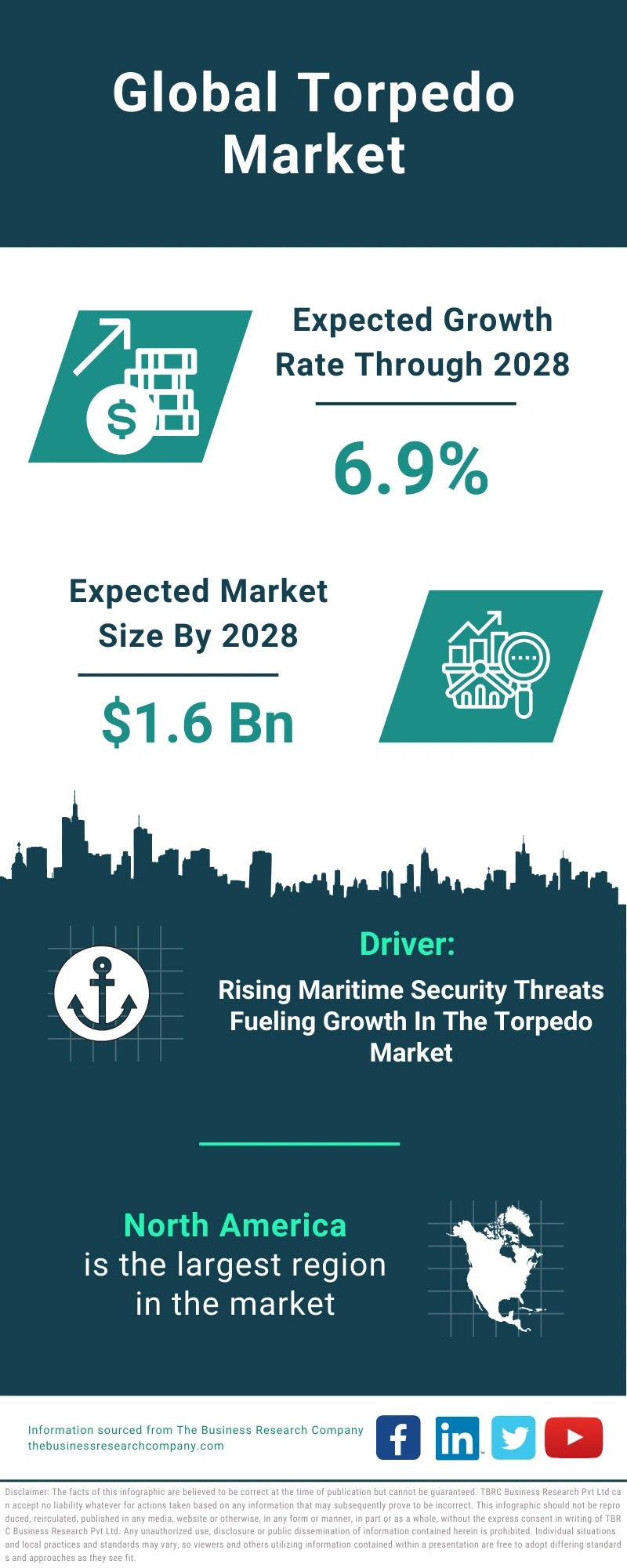 Torpedo Global Market Report 2024