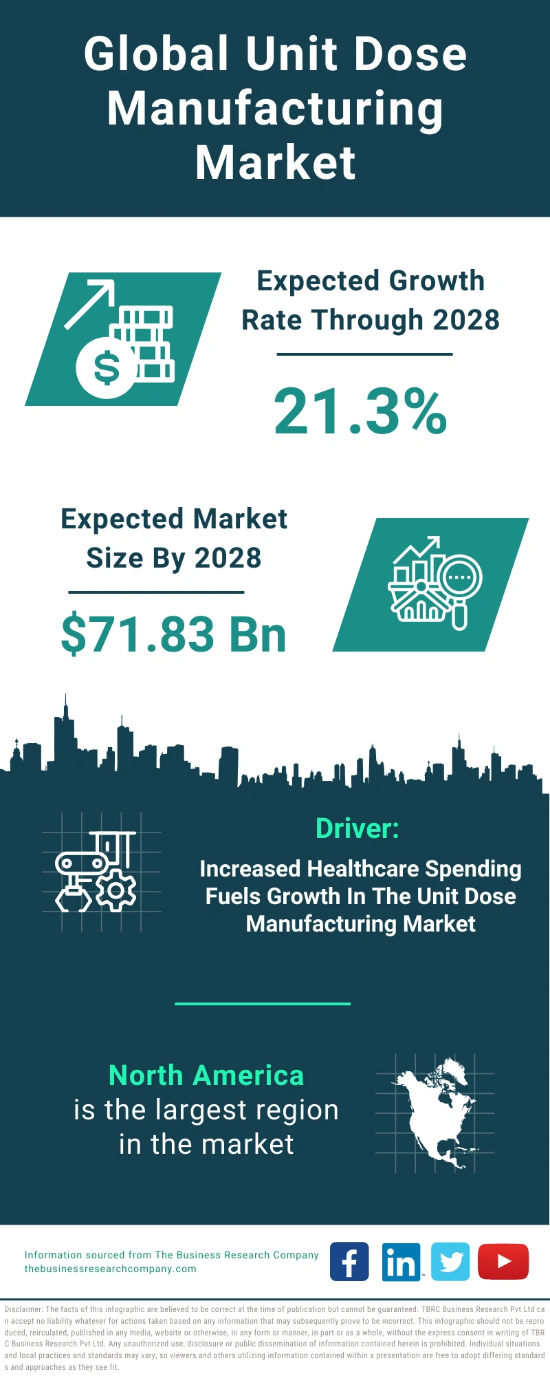 Unit Dose Manufacturing Global Market Report 2024