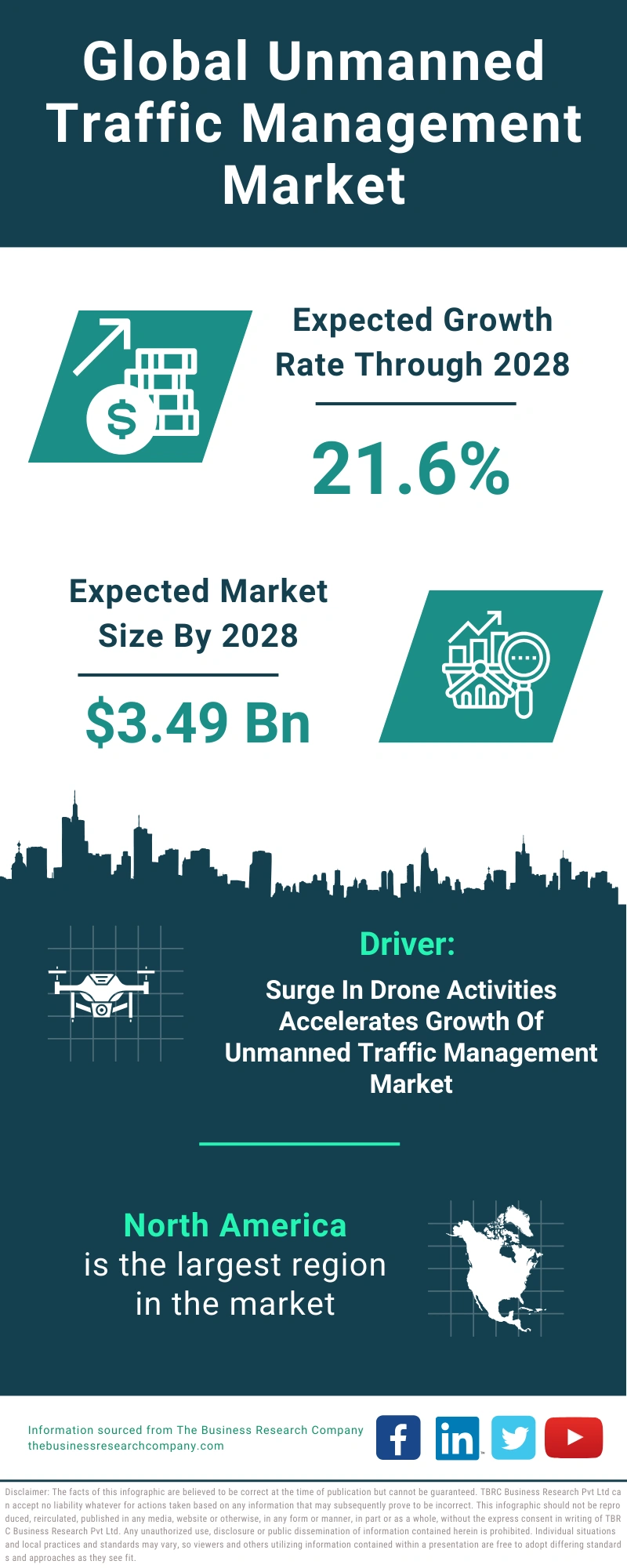Unmanned Traffic Management Global Market Report 2024