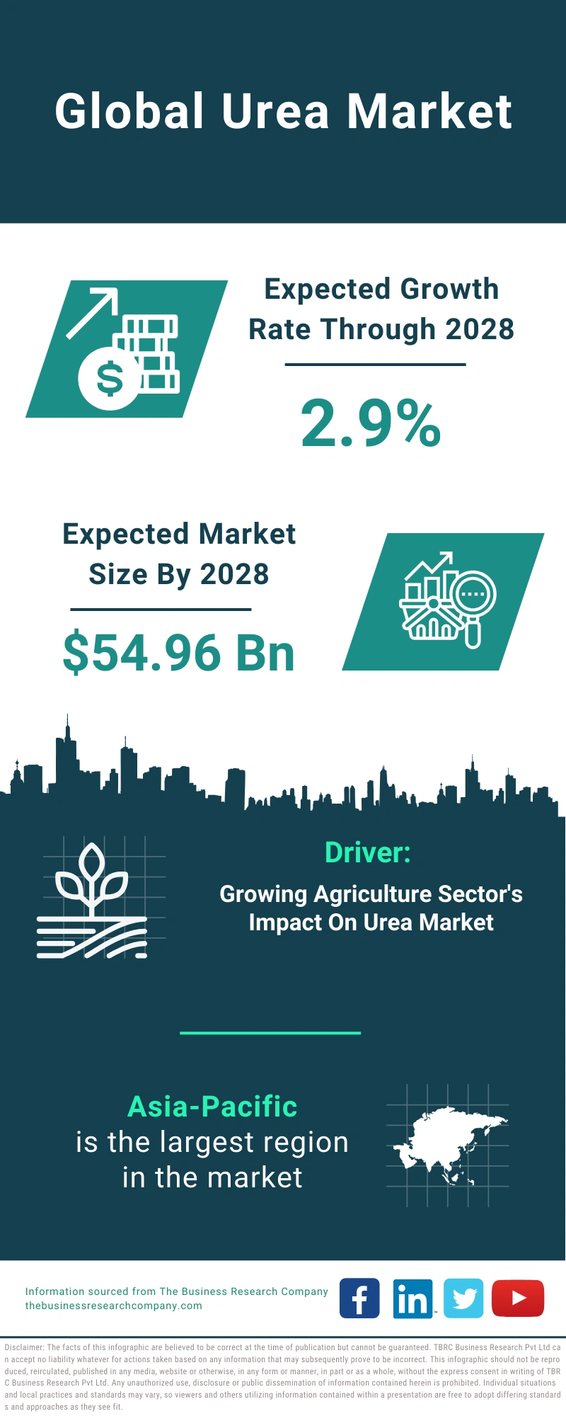 Urea Global Market Report 2024