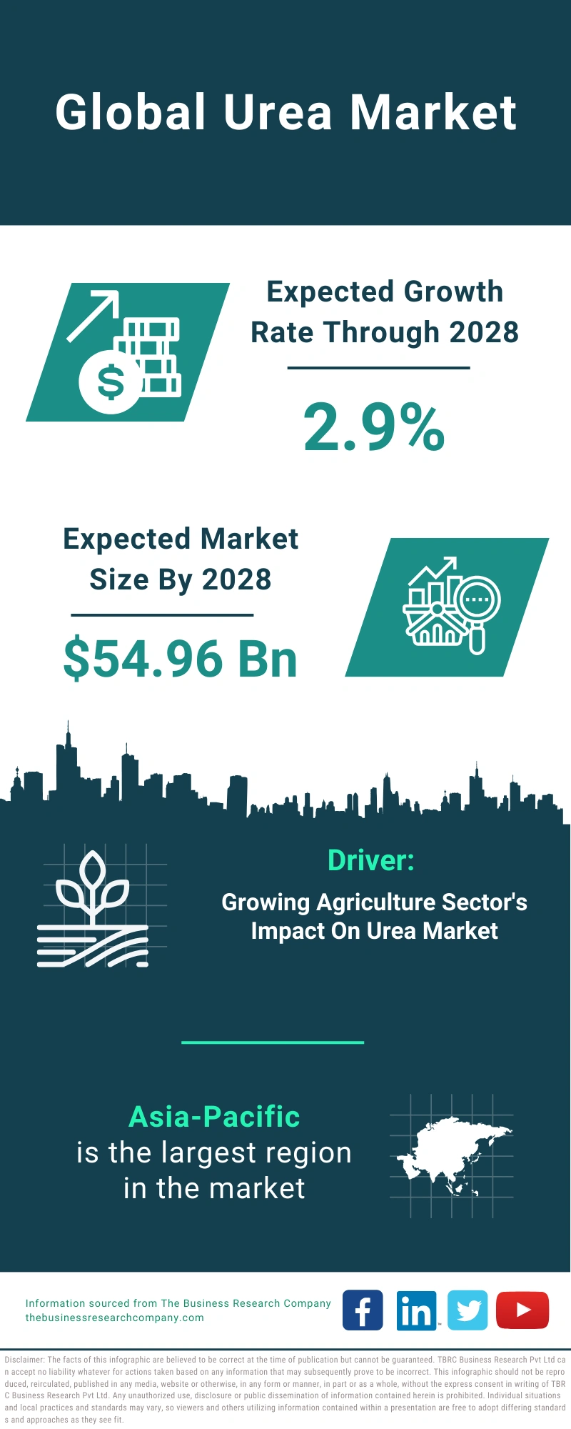 Urea Market Share, Industry Demand, Data Forecast To 20242033
