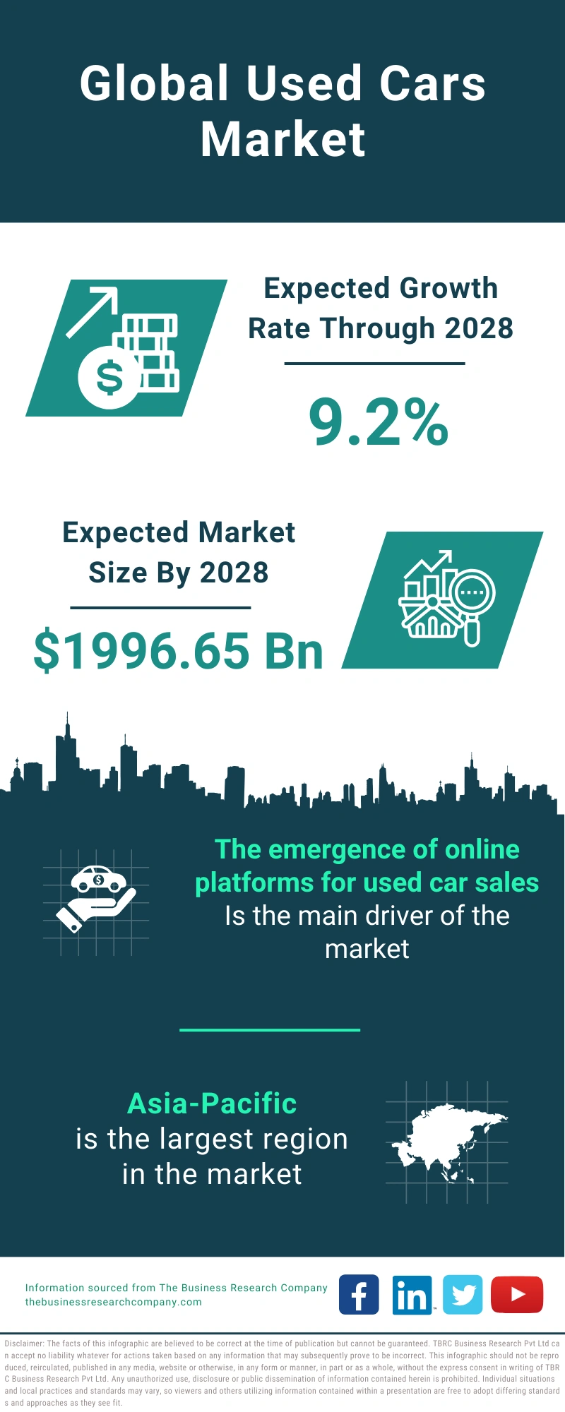 Used Cars Market 2024 Growth and Future Infographic